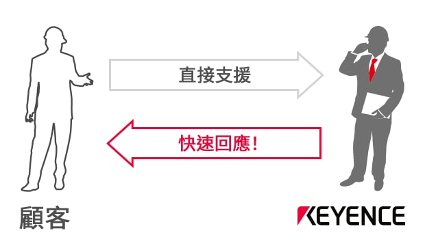 直接支援 / 快速回應(yīng)！