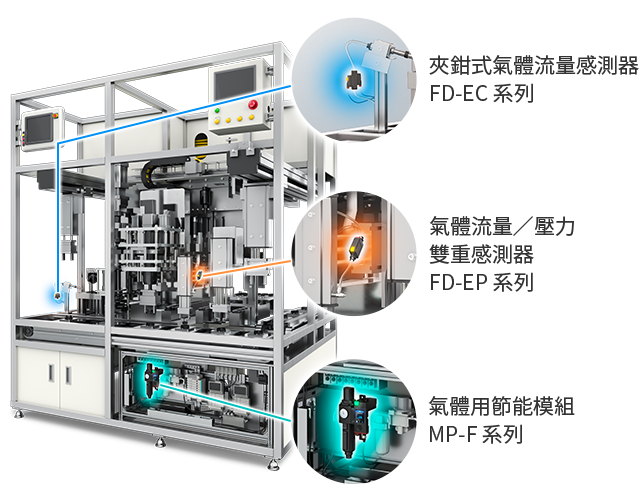 夾鉗式氣體流量感測器 FD-EC 系列，氣體流量／壓力雙重感測器 FD-EP 系列，氣體用節(jié)能模組 MP-F 系列