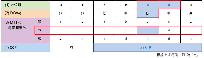 範(fàn)例: 大分類 = 3, MTTFd = 中, DCavg = 低, CCF = ≥65 點(diǎn)