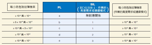 PL 與 SIL 間的關(guān)係(摘錄自 ISO 13849-1:2006)